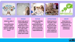 SOÑAR
Usted no sabe si
el
emprendimiento
es para usted.
Usted lo sospecha
pero no sabe qué
hacer
PENSAR
Usted sabe que el
emprendimiento
es para usted.
Usted tiene una o
varias ideas, pero
no sabe cómo
validarlas o ver
cuál de ellas es la
mejor para usted
TESTEAR
Usted ha definido
su idea de
emprendimiento y
desea que esta
idea se convierta
en un proyecto de
emprendimiento
ESTRUCTURAR
Usted conoce su
mercado, usted
sabe que su
proyecto puede
funcionar, pero
usted no sabe
cómo realizar la
comercialización
CRECER
Usted tiene su
emprendimiento y
desea que se
convierta en una
empresa en
crecimiento
 