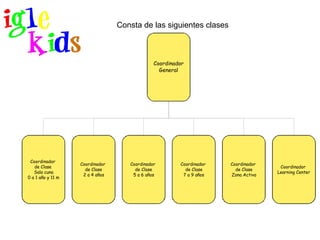 Coordinador General Coordinador  de Clase  Sala cuna 0 a 1 año y 11 m Coordinador  de Clase 2 a 4 años Coordinador  de Clase 5 a 6 años Coordinador  de Clase 7 a 9 años Coordinador  de Clase Zona Activa Coordinador  Learning Center Consta de las siguientes clases 
