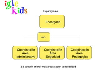 Encargado Coordinación Área  administrativa Coordinación Área Seguridad Coordinación  Área  Pedagógica sub .-  Organigrama Se pueden anexar mas áreas según la necesidad 