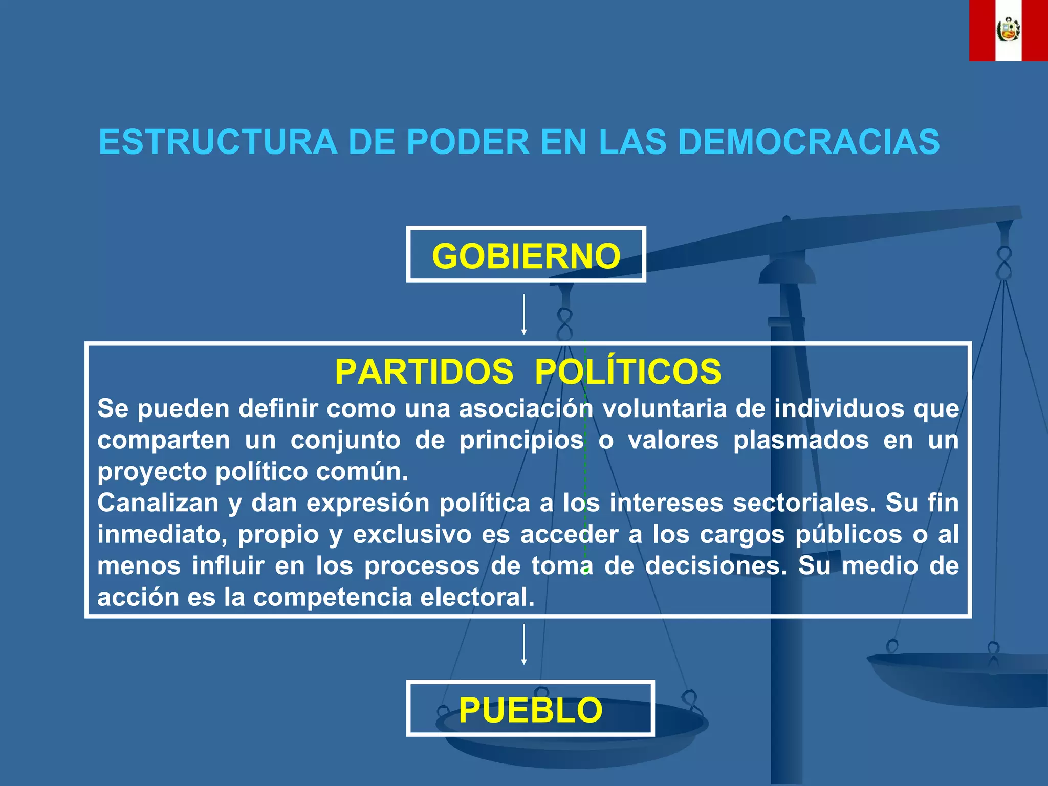 ESTRUCTURA DE PODER EN LAS DEMOCRACIAS GOBIERNO PARTIDOS  POLÍTICOS Se pueden definir como una asociación voluntaria de individuos que comparten un conjunto de principios o valores plasmados en un proyecto político común. Canalizan y dan expresión política a los intereses sectoriales. Su fin inmediato, propio y exclusivo es acceder a los cargos públicos o al menos influir en los procesos de toma de decisiones. Su medio de acción es la competencia electoral. PUEBLO 