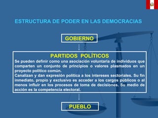 ESTRUCTURA DE PODER EN LAS DEMOCRACIAS GOBIERNO PARTIDOS  POLÍTICOS Se pueden definir como una asociación voluntaria de individuos que comparten un conjunto de principios o valores plasmados en un proyecto político común. Canalizan y dan expresión política a los intereses sectoriales. Su fin inmediato, propio y exclusivo es acceder a los cargos públicos o al menos influir en los procesos de toma de decisiones. Su medio de acción es la competencia electoral. PUEBLO 