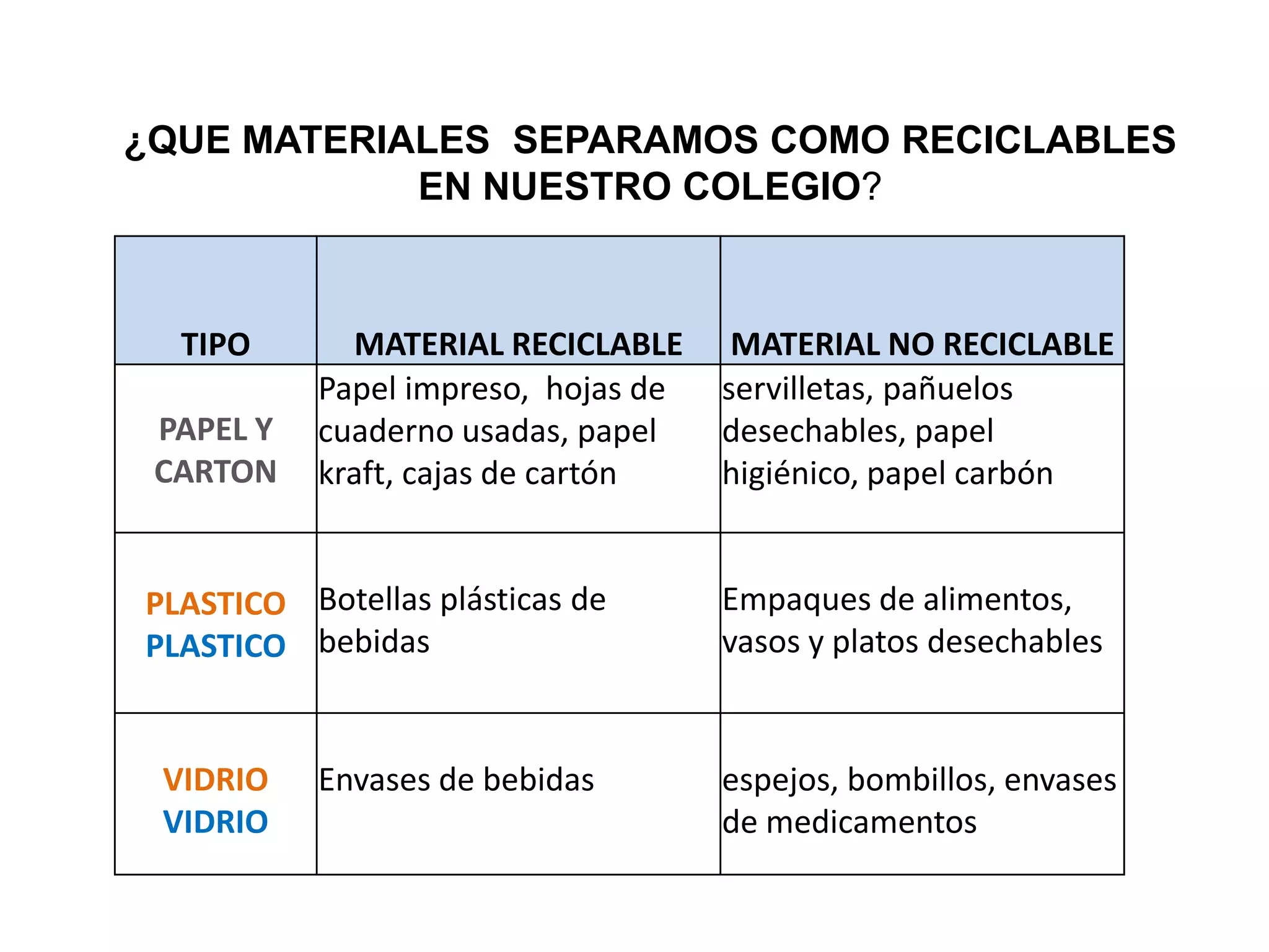 ¿QUE MATERIALES SEPARAMOS COMO RECICLABLES
            EN NUESTRO COLEGIO?



  TIPO       MATERIAL RECICLABLE      MATERIAL NO RECICLABLE
           Papel impreso, hojas de   servilletas, pañuelos
 PAPEL Y   cuaderno usadas, papel    desechables, papel
 CARTON    kraft, cajas de cartón    higiénico, papel carbón


PLASTICO Botellas plásticas de       Empaques de alimentos,
PLASTICO bebidas                     vasos y platos desechables


 VIDRIO    Envases de bebidas        espejos, bombillos, envases
 VIDRIO                              de medicamentos
 