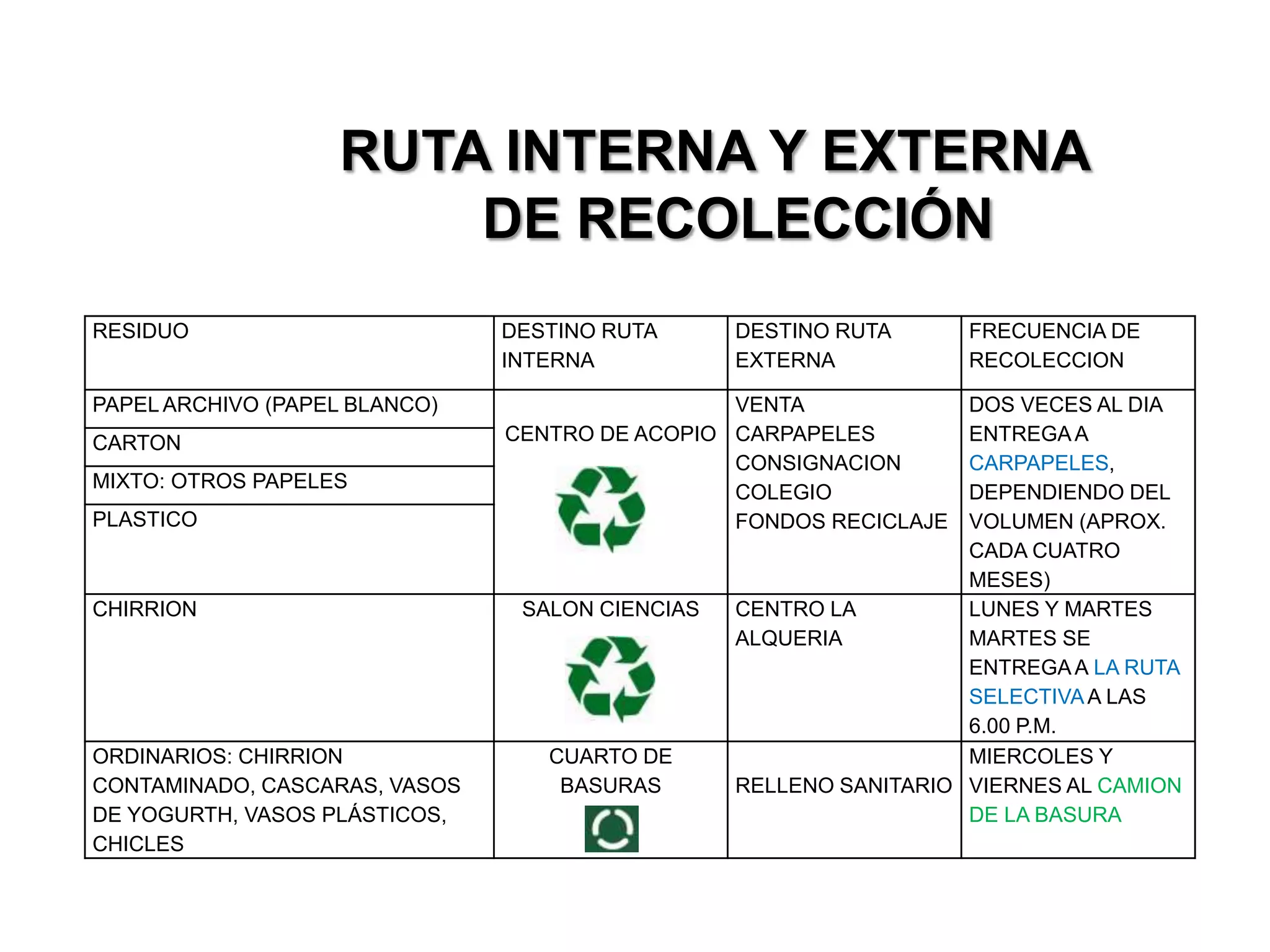 RUTA INTERNA Y EXTERNA
                        DE RECOLECCIÓN
RESIDUO                        DESTINO RUTA      DESTINO RUTA      FRECUENCIA DE
                               INTERNA           EXTERNA           RECOLECCION

PAPEL ARCHIVO (PAPEL BLANCO)                    VENTA              DOS VECES AL DIA
CARTON                         CENTRO DE ACOPIO CARPAPELES         ENTREGA A
                                                CONSIGNACION       CARPAPELES,
MIXTO: OTROS PAPELES
                                                COLEGIO            DEPENDIENDO DEL
PLASTICO                                        FONDOS RECICLAJE   VOLUMEN (APROX.
                                                                   CADA CUATRO
                                                                   MESES)
CHIRRION                        SALON CIENCIAS   CENTRO LA         LUNES Y MARTES
                                                 ALQUERIA          MARTES SE
                                                                   ENTREGA A LA RUTA
                                                                   SELECTIVA A LAS
                                                                   6.00 P.M.
ORDINARIOS: CHIRRION              CUARTO DE                        MIERCOLES Y
CONTAMINADO, CASCARAS, VASOS       BASURAS       RELLENO SANITARIO VIERNES AL CAMION
DE YOGURTH, VASOS PLÁSTICOS,                                       DE LA BASURA
CHICLES
 