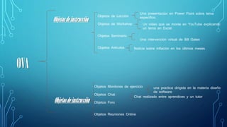 OVA
Objetosdeinstrucción
Objetosdeinstrucción
Objetos de Lección
Objetos de Workshop
Objetos Seminario
Objetos Artículos
Objetos Monitores de ejercicio
Objetos Chat
Objetos Foro
Objetos Reuniones Online
una practica dirigida en la materia diseño
de software
Una presentación en Power Point sobre tema
especifico.
Un video que se monte en YouTube explicando
un tema en Excel.
Noticia sobre inflación en los últimos meses
Una intervención virtual de Bill Gates
Chat realizado entre aprendices y un tutor
 