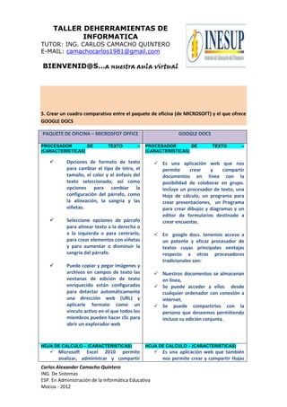 TALLER DEHERRAMIENTAS DE
            INFORMATICA
TUTOR: ING. CARLOS CAMACHO QUINTERO
E-MAIL: camachocarlos1981@gmail.com

BIENVENID@S…a nuestra aula virtual




5. Crear un cuadro comparativo entre el paquete de oficina (de MICROSOFT) y el que ofrece
GOOGLE DOCS

PAQUETE DE OFICINA – MICROSFOT OFFICE                          GOOGLE DOCS

PROCESADOR        DE          TEXTO         –   PROCESADOR        DE         TEXTO       –
(CARACTERISTICAS)                               (CARACTERISTICAS)

          Opciones de formato de texto               Es una aplicación web que nos
           para cambiar el tipo de letra, el           permite     crear    y     compartir
           tamaño, el color y el énfasis del           documentos en línea con la
           texto seleccionado, así como                posibilidad de colaborar en grupo.
           opciones para cambiar la                    Incluye un procesador de texto, una
           configuración del párrafo, como             Hoja de cálculo, un programa para
           la alineación, la sangría y las             crear presentaciones, un Programa
           viñetas.                                    para crear dibujos y diagramas y un
                                                       editor de formularios destinado a
          Seleccione opciones de párrafo              crear encuestas.
           para alinear texto a la derecha o
           a la izquierda o para centrarlo,           En google docs. tenemos acceso a
           para crear elementos con viñetas            un potente y eficaz procesador de
           y para aumentar o disminuir la              textos cuyas principales ventajas
           sangría del párrafo.                        respecto a otros procesadores
                                                       tradicionales son:
          Puede copiar y pegar imágenes y
           archivos en campos de texto las            Nuestros documentos se almacenan
           ventanas de edición de texto                en línea,
           enriquecido están configuradas             Se puede acceder a ellos desde
           para detectar automáticamente               cualquier ordenador con conexión a
           una dirección web (URL) y                   internet.
           aplicarle formato como un                  Se puede compartirlos con la
           vínculo activo en el que todos los          persona que deseemos permitiendo
           miembros pueden hacer clic para             incluso su edición conjunta.
           abrir un explorador web



HOJA DE CALCULO – (CARACTERISTICAS)             HOJA DE CALCULO – (CARACTERISTICAS)
    Microsoft Excel 2010 permite                     Es una aplicación web que también
     analizar, administrar y compartir                 nos permite crear y compartir Hojas
Carlos Alexander Camacho Quintero
ING. De Sistemas
ESP. En Administración de la Informática Educativa
Mocoa - 2012
 