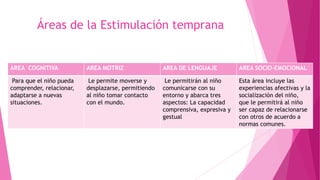 Áreas de la Estimulación temprana
AREA COGNITIVA AREA MOTRIZ AREA DE LENGUAJE AREA SOCIO-EMOCIONAL
Para que el niño pueda
comprender, relacionar,
adaptarse a nuevas
situaciones.
Le permite moverse y
desplazarse, permitiendo
al niño tomar contacto
con el mundo.
Le permitirán al niño
comunicarse con su
entorno y abarca tres
aspectos: La capacidad
comprensiva, expresiva y
gestual
Esta área incluye las
experiencias afectivas y la
socialización del niño,
que le permitirá al niño
ser capaz de relacionarse
con otros de acuerdo a
normas comunes.
 