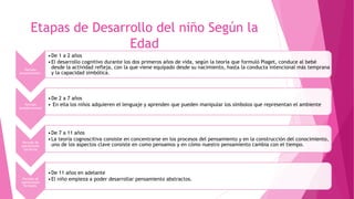 Etapas de Desarrollo del niño Según la
Edad
Periodo
sensoriomotor.
•De 1 a 2 años
•El desarrollo cognitivo durante los dos primeros años de vida, según la teoría que formuló Piaget, conduce al bebé
desde la actividad refleja, con la que viene equipado desde su nacimiento, hasta la conducta intencional más temprana
y la capacidad simbólica.
Periodo
preoperacional
•De 2 a 7 años
• En ella los niños adquieren el lenguaje y aprenden que pueden manipular los símbolos que representan el ambiente
Periodo de
operaciones
correctas
•De 7 a 11 años
•La teoría cognoscitiva consiste en concentrarse en los procesos del pensamiento y en la construcción del conocimiento,
uno de los aspectos clave consiste en como pensamos y en cómo nuestro pensamiento cambia con el tiempo.
Periodo de
operaciones
formales.
•De 11 años en adelante
•El niño empieza a poder desarrollar pensamiento abstractos.
 