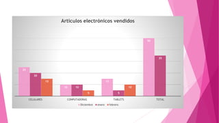 25
10
15
50
20
10
5
35
15
5
10
CELULARES CONPUTADORAS TABLETS TOTAL
Artìculos electrónicos vendidos
Diciembre enero febrero
 