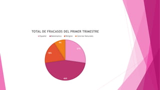 27%
46%
18%
9%
TOTAL DE FRACASOS DEL PRIMER TRIMESTRE
Español Matematica Religion Ciencias Naturales
 