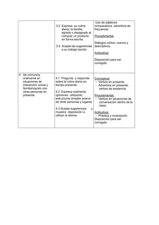 Uso de adjetivos
                          3.2 Expresa su rutina       comparativos, adverbios de
                              diaria, la familia,     frecuencia.
                              agrado o desagrado al
                              comprar un producto     Procedimental.
                              en forma escrita.
                                                     Diálogos cortos, nuevos y
                          3.3 Acepta las sugerencias descriptivos.
                              a su trabajo escrito
                                                     Actitudinal:

                                                      Disposición para ser
                                                      corregido



4. Se comunica
   oralmente en           4.1 Pregunta y responde     Conceptual
   situaciones de         sobre la rutina diaria en   - Verbos en presente.
   interacción social y   tiempo presente.            - Adverbios en presente,
   familiarización con                                  verbos de existencia
   otras personas en      4.2 Expresa oralmente
   presente.              opiniones utilizando         Procedimental.
                          estructuras simples acerca   - Verbos en situaciones de
                          de otras personas y lugares.    conversación dentro de la
                                                          clase
                          4.3 Acepta sugerencias     y
                          muestra disposición a        Actitudinal.
                          utilizar el idioma.          - Práctica y modulación
                                                       Disposición para ser
                                                       corregido
 