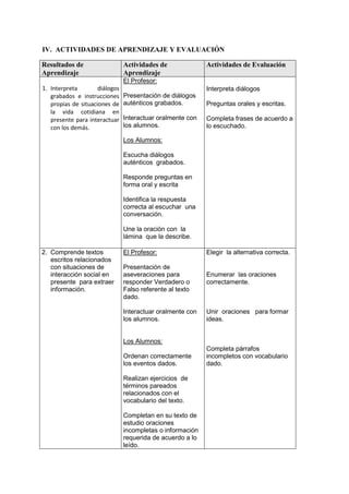 IV. ACTIVIDADES DE APRENDIZAJE Y EVALUACIÓN

Resultados de                   Actividades de              Actividades de Evaluación
Aprendizaje                     Aprendizaje
                                El Profesor:
1. Interpreta        diálogos                               Interpreta diálogos
   grabados e instrucciones     Presentación de diálogos
   propias de situaciones de    auténticos grabados.        Preguntas orales y escritas.
   la vida cotidiana en
   presente para interactuar    Interactuar oralmente con   Completa frases de acuerdo a
   con los demás.               los alumnos.                lo escuchado.

                                Los Alumnos:

                                Escucha diálogos
                                auténticos grabados.

                                Responde preguntas en
                                forma oral y escrita

                                Identifica la respuesta
                                correcta al escuchar una
                                conversación.

                                Une la oración con la
                                lámina que la describe.

2. Comprende textos             El Profesor:                Elegir la alternativa correcta.
   escritos relacionados
   con situaciones de           Presentación de
   interacción social en        aseveraciones para          Enumerar las oraciones
   presente para extraer        responder Verdadero o       correctamente.
   información.                 Falso referente al texto
                                dado.

                                Interactuar oralmente con   Unir oraciones para formar
                                los alumnos.                ideas.


                                Los Alumnos:
                                                            Completa párrafos
                                Ordenan correctamente       incompletos con vocabulario
                                los eventos dados.          dado.

                                Realizan ejercicios de
                                términos pareados
                                relacionados con el
                                vocabulario del texto.

                                Completan en su texto de
                                estudio oraciones
                                incompletas o información
                                requerida de acuerdo a lo
                                leído.
 