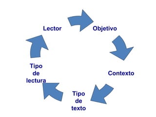 Lector

Objetivo

Tipo
de
lectura

Contexto
Tipo
de
texto

 