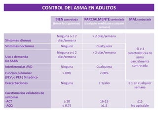 CONTROL DEL ASMA EN ADULTOS

                               BIEN controlada         PARCIALMENTE controlada           MAL controlada
                              (todos los siguientes)   (cualquier medida en cualquier
                                                                  semana)


                                 Ninguna o ≤ 2               > 2 días/semana
Síntomas diurnos                 días/semana
Síntomas nocturnos                  Ninguno                     Cualquiera
                                                                                              Si ≥ 3
                                 Ninguna o ≤ 2               > 2 días/semana            características de
Uso a demanda                    días/semana                                                  asma
De SABA                                                                                   parcialmente
Interferencias AVD                  Ninguna                     Cualquiera                 controlada

Función pulmonar                     > 80%                        < 80%
(FEV1 o PEF ) % teórico
Exacerbaciones                      Ninguna                      ≥ 1/año                ≥ 1 en cualquier
                                                                                            semana
Cuestionarios validados de
síntomas
-ACT                                  ≥ 20                        16-19                       ≤15
-ACQ                                 ≤ 0.75                        ≥1.5                   No aplicable
 