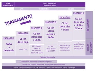 ASMA                                               ASMA PERSISTENTE
INTERMITENTE                                            Medicación diaria

                       LEVE                     MODERADO                               SEVERO

                                                                                             ESCALÓN 6
                                                                            ESCALÓN 5
                                                                                              CE inh




                                                                                                              DE ELECCIÓN
                                                         ESCALÓN 4                           dosis alta
                                                                             CE inh
                                                                            dosis alta       + LABA +
                                      ESCALÓN 3            CE inh                             CE oral
                                                            dosis            + LABA
                     ESCALÓN 2         CE inh              media +
ESCALÓN 1
                                      dosis baja            LABA
                     CE inh            + LABA
                    dosis baja                                                                      +




                                                                                                              OPCIONES
                                                                                   +
   SABA                                                                                      Anti-LCTR y/o




                                                                                                               OTRAS
                                      CE inh dosis                          Anti-LCTR y/o
                                                              CE inh                          teofilina y/o
     a                                   media o           dosis media
                                                                             teofilina y/o
                                                                                             omalizumab
                       Anti-LCTR                                            omalizumab
 demanda                              CE inh dosis         + anti-LCTR
                                     baja+ anti-LCTR

                                                 SABA a demanda
                         Considerar inmunoterapia con alergenos
                           Educación, control ambiental, manejo de comorbilidades
               Evaluar control conseguido en 2-6 semanas y adecuar tratamiento según convenga
 