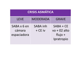 CRISIS ASMÁTICA
   LEVE       MODERADA      GRAVE
SABA x 6 en    SABA inh    SABA + CE
  cámara        + CE iv   vo + 02 alto
espaciadora                  flujo +
                           Ipratropio
 