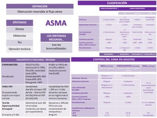 DEFINICIÓN
      Obstrucción reversible al flujo aéreo


   SÍNTOMAS

     Disnea

   Sibilancias                LOS SÍNTOMAS
                               MEJORAN…
      Tos
                                 tras tto
Opresión torácica            broncodilatador.
 