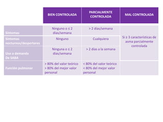 PARCIALMENTE
                          BIEN CONTROLADA                                    MAL CONTROLADA
                                                       CONTROLADA


                             Ninguno o ≤ 2           > 2 días/semana
Síntomas                     días/semana
Síntomas                       Ninguno                  Cualquiera          Si ≥ 3 características de
nocturnos/despertares                                                          asma parcialmente
                                                                                   controlada
                             Ninguna o ≤ 2          > 2 días a la semana
Uso a demanda                días/semana
De SABA
                        > 80% del valor teórico   < 80% del valor teórico
Función pulmonar        > 80% del mejor valor     < 80% del mejor valor
                        personal                  personal
 