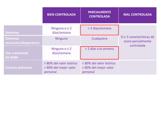 PARCIALMENTE
                          BIEN CONTROLADA                                    MAL CONTROLADA
                                                       CONTROLADA


                             Ninguno o ≤ 2           > 2 días/semana
Síntomas                     días/semana
Síntomas                       Ninguno                  Cualquiera          Si ≥ 3 características de
nocturnos/despertares                                                          asma parcialmente
                                                                                   controlada
                             Ninguna o ≤ 2          > 2 días a la semana
Uso a demanda                días/semana
De SABA
                        > 80% del valor teórico   < 80% del valor teórico
Función pulmonar        > 80% del mejor valor     < 80% del mejor valor
                        personal                  personal
 