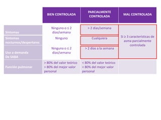 PARCIALMENTE
                          BIEN CONTROLADA                                    MAL CONTROLADA
                                                       CONTROLADA


                             Ninguno o ≤ 2           > 2 días/semana
Síntomas                     días/semana
Síntomas                       Ninguno                  Cualquiera          Si ≥ 3 características de
nocturnos/despertares                                                          asma parcialmente
                                                                                   controlada
                             Ninguna o ≤ 2          > 2 días a la semana
Uso a demanda                días/semana
De SABA
                        > 80% del valor teórico   < 80% del valor teórico
Función pulmonar        > 80% del mejor valor     < 80% del mejor valor
                        personal                  personal
 