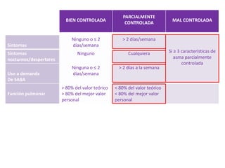 PARCIALMENTE
                          BIEN CONTROLADA                                    MAL CONTROLADA
                                                       CONTROLADA


                             Ninguno o ≤ 2           > 2 días/semana
Síntomas                     días/semana
Síntomas                       Ninguno                  Cualquiera          Si ≥ 3 características de
nocturnos/despertares                                                          asma parcialmente
                                                                                   controlada
                             Ninguna o ≤ 2          > 2 días a la semana
Uso a demanda                días/semana
De SABA
                        > 80% del valor teórico   < 80% del valor teórico
Función pulmonar        > 80% del mejor valor     < 80% del mejor valor
                        personal                  personal
 