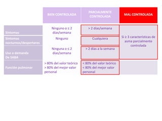 PARCIALMENTE
                          BIEN CONTROLADA                                    MAL CONTROLADA
                                                       CONTROLADA


                             Ninguno o ≤ 2           > 2 días/semana
Síntomas                     días/semana
Síntomas                       Ninguno                  Cualquiera          Si ≥ 3 características de
nocturnos/despertares                                                          asma parcialmente
                                                                                   controlada
                             Ninguna o ≤ 2          > 2 días a la semana
Uso a demanda                días/semana
De SABA
                        > 80% del valor teórico   < 80% del valor teórico
Función pulmonar        > 80% del mejor valor     < 80% del mejor valor
                        personal                  personal
 
