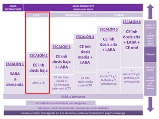 ASMA                                               ASMA PERSISTENTE
INTERMITENTE                                            Medicación diaria

                       LEVE                     MODERADO                               SEVERO

                                                                                             ESCALÓN 6
                                                                                                              Subir si es
                                                                                                              necesario
                                                                            ESCALÓN 5
                                                                                              CE inh              y
                                                                                                              valorado
                                                         ESCALÓN 4                           dosis alta
                                                                             CE inh                            educ /
                                                                                                               amb /
                                                                            dosis alta       + LABA +          comor
                                      ESCALÓN 3            CE inh                             CE oral
                                                            dosis            + LABA
                                                                                                              Control
                     ESCALÓN 2         CE inh              media +
ESCALÓN 1
                                      dosis baja            LABA
                     CE inh            + LABA                                                                 Bajar si es
                    dosis baja                                                     +
                                                                                                    +          posible

   SABA                                                                     Anti-LCTR y/o
                                                                                             Anti-LCTR y/o
                                      CE inh dosis            CE inh                          teofilina y/o    y asma
     a                                   media o           dosis media
                                                                             teofilina y/o
                                                                                             omalizumab       controlad
                       Anti-LCTR                                            omalizumab                           o al
 demanda                              CE inh dosis         + anti-LCTR                                         menos
                                     baja+ anti-LCTR                                                           3meses


                                            SABA a demanda
                         Considerar inmunoterapia con alergenos
                           Educación, control ambiental, manejo de comorbilidades
               Evaluar control conseguido en 2-6 semanas y adecuar tratamiento según convenga
 