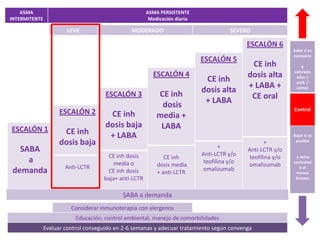 ASMA                                               ASMA PERSISTENTE
INTERMITENTE                                            Medicación diaria

                       LEVE                     MODERADO                               SEVERO

                                                                                             ESCALÓN 6
                                                                                                              Subir si es
                                                                                                              necesario
                                                                            ESCALÓN 5
                                                                                              CE inh              y
                                                                                                              valorado
                                                         ESCALÓN 4                           dosis alta
                                                                             CE inh                            educ /
                                                                                                               amb /
                                                                            dosis alta       + LABA +          comor
                                      ESCALÓN 3            CE inh                             CE oral
                                                            dosis            + LABA
                                                                                                              Control
                     ESCALÓN 2         CE inh              media +
ESCALÓN 1
                                      dosis baja            LABA
                     CE inh            + LABA                                                                 Bajar si es
                    dosis baja                                                     +
                                                                                                    +          posible

   SABA                                                                     Anti-LCTR y/o
                                                                                             Anti-LCTR y/o
                                      CE inh dosis            CE inh                          teofilina y/o    y asma
     a                                   media o           dosis media
                                                                             teofilina y/o
                                                                                             omalizumab       controlad
                       Anti-LCTR                                            omalizumab                           o al
 demanda                              CE inh dosis         + anti-LCTR                                         menos
                                     baja+ anti-LCTR                                                           3meses


                                            SABA a demanda
                         Considerar inmunoterapia con alergenos
                           Educación, control ambiental, manejo de comorbilidades
               Evaluar control conseguido en 2-6 semanas y adecuar tratamiento según convenga
 