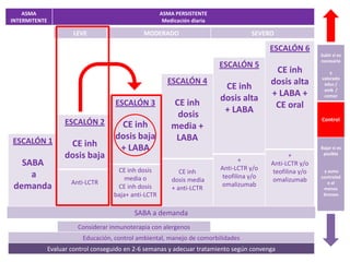 ASMA                                               ASMA PERSISTENTE
INTERMITENTE                                            Medicación diaria

                       LEVE                     MODERADO                               SEVERO

                                                                                             ESCALÓN 6
                                                                                                              Subir si es
                                                                                                              necesario
                                                                            ESCALÓN 5
                                                                                              CE inh              y
                                                                                                              valorado
                                                         ESCALÓN 4                           dosis alta
                                                                             CE inh                            educ /
                                                                                                               amb /
                                                                            dosis alta       + LABA +          comor
                                      ESCALÓN 3            CE inh                             CE oral
                                                            dosis            + LABA
                                                                                                              Control
                     ESCALÓN 2         CE inh              media +
ESCALÓN 1
                                      dosis baja            LABA
                     CE inh            + LABA                                                                 Bajar si es
                    dosis baja                                                     +
                                                                                                    +          posible

   SABA                                                                     Anti-LCTR y/o
                                                                                             Anti-LCTR y/o
                                      CE inh dosis            CE inh                          teofilina y/o    y asma
     a                                   media o           dosis media
                                                                             teofilina y/o
                                                                                             omalizumab       controlad
                       Anti-LCTR                                            omalizumab                           o al
 demanda                              CE inh dosis         + anti-LCTR                                         menos
                                     baja+ anti-LCTR                                                           3meses


                                            SABA a demanda
                         Considerar inmunoterapia con alergenos
                           Educación, control ambiental, manejo de comorbilidades
               Evaluar control conseguido en 2-6 semanas y adecuar tratamiento según convenga
 