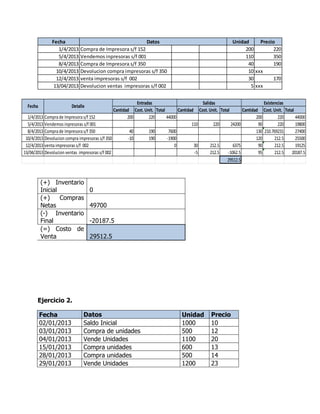Cantidad Cost. Unit. Total Cantidad Cost. Unit. Total Cantidad Cost. Unit. Total
1/4/2013 Compra de Impresora s/f 152 200 220 44000 200 220 44000
5/4/2013 Vendemos inpresoras s/f 001 110 220 24200 90 220 19800
8/4/2013 Compra de Impresora s/f 350 40 190 7600 130 210.769231 27400
10/4/2013 Devolucion compra impresoras s/f 350 -10 190 -1900 120 212.5 25500
12/4/2013 venta impresoras s/f 002 0 30 212.5 6375 90 212.5 19125
13/04/2013 Devolucion ventas impresoras s/f 002 -5 212.5 -1062.5 95 212.5 20187.5
29512.5
Entradas Salidas Existencias
Fecha Detalle
Fecha Unidad Precio
1/4/2013 Compra de Impresora s/f 152 200 220
5/4/2013 Vendemos inpresoras s/f 001 110 350
8/4/2013 Compra de Impresora s/f 350 40 190
10/4/2013 Devolucion compra impresoras s/f 350 10 xxx
12/4/2013 venta impresoras s/f 002 30 170
13/04/2013 Devolucion ventas impresoras s/f 002 5 xxx
Datos
(+) Inventario
Inicial 0
(+) Compras
Netas 49700
(-) Inventario
Final -20187.5
(=) Costo de
Venta 29512.5
Ejercicio 2.
Fecha Datos Unidad Precio
02/01/2013 Saldo Inicial 1000 10
03/01/2013 Compra de unidades 500 12
04/01/2013 Vende Unidades 1100 20
15/01/2013 Compra unidades 600 13
28/01/2013 Compra unidades 500 14
29/01/2013 Vende Unidades 1200 23
 