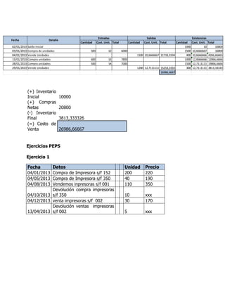 Cantidad Cost. Unit. Total Cantidad Cost. Unit. Total Cantidad Cost. Unit. Total
02/01/2013 Saldo Inicial 1000 10 10000
03/01/2013 Compra de unidades 500 12 6000 1500 10,6666667 16000
04/01/2013 Vende Unidades 1100 10,6666667 11733,3334 400 10,6666666 4266,66663
15/01/2013 Compra unidades 600 13 7800 1000 12,0666666 12066,6666
28/01/2013 Compra unidades 500 14 7000 1500 12,7111111 19066,6666
29/01/2013 Vende Unidades 1200 12,7111111 15253,3333 300 12,7111111 3813,33333
26986,6667
Entradas Salidas Existencias
Fecha Detalle
(+) Inventario
Inicial 10000
(+) Compras
Netas 20800
(-) Inventario
Final 3813,333326
(=) Costo de
Venta 26986,66667
Ejercicios PEPS
Ejercicio 1
Fecha Datos Unidad Precio
04/01/2013 Compra de Impresora s/f 152 200 220
04/05/2013 Compra de Impresora s/f 350 40 190
04/08/2013 Vendemos inpresoras s/f 001 110 350
04/10/2013
Devolución compra impresoras
s/f 350 10 xxx
04/12/2013 venta impresoras s/f 002 30 170
13/04/2013
Devolución ventas impresoras
s/f 002 5 xxx
 