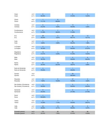 Cesar                      en #      8                  6         2
Cesar                      en %   50,00%             37,50%    12,50%

Chocó                      en #      1         8
Chocó                      en %   11,11%    88,89%

Córdoba                    en #      6         2       13         1
Córdoba                    en %   27,27%    9,09%    59,09%    4,55%

Cundinamarca               en #      6         7        6
Cundinamarca               en %   31,58%    36,84%   31,58%

D.C.                       en #     28         4       68        12
D.C.                       en %   25,00%    3,57%    60,71%    10,71%

Huila                      en #      7         1       92         2
Huila                      en %   6,86%     0,98%    90,20%    1,96%

La Guajira                 en #      2                  6         3
La Guajira                 en %   18,18%             54,55%    27,27%

Magdalena                  en #     15         3       24         5
Magdalena                  en %   31,91%    6,38%    51,06%    10,64%

Meta                       en #      3                  4         9
Meta                       en %   18,75%             25,00%    56,25%

Nariño                     en #     31        18       33         8
Nariño                     en %   34,44%    20,00%   36,67%    8,89%

Norte de Santander         en #      3                  1
Norte de Santander         en %   75,00%             25,00%

Quindío                    en #                         34
Quindío                    en %                      100,00%

Risaralda                  en #      4         8       37         2
Risaralda                  en %   7,84%     15,69%   72,55%    3,92%

San Andrés y Providencia   en #      3                  5         2
San Andrés y Providencia   en %   30,00%             50,00%    20,00%

Santander                  en #      8                  5         5
Santander                  en %   44,44%             27,78%    27,78%

Sucre                      en #      1
Sucre                      en %   100,00%

Tolima                     en #      2         1        7         4
Tolima                     en %   14,29%    7,14%    50,00%    28,57%

Valle                      en #     43        10       88         8
Valle                      en %   28,86%    6,71%    59,06%    5,37%

Promedio general           en #     210       66       502       96
Promedio general           en %   24,03%    7,55%    57,44%    10,98%
 