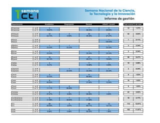 Departamento          Académico   Empresarial   General   Infantil / Juvenil   Total eventos del total
                                                                                           %

Amazonas       en #       2                        7              3                12         1.37%
Amazonas       en %    16.67%                   58.33%         25.00%

Antioquia      en #      10             2         20             12                44         5.03%
Antioquia      en %    22.73%        4.55%      45.45%         27.27%

Arauca         en #                                              1                  1         0.11%
Arauca         en %                                           100.00%

Atlántico      en #       1            1                          1                 3         0.34%
Atlántico      en %    33.33%       33.33%                     33.33%

Bolívar        en #       1                        1              1                 3         0.34%
Bolívar        en %    33.33%                   33.33%         33.33%

Boyacá         en #      18                       27             11                56         6.41%
Boyacá         en %    32.14%                   48.21%         19.64%

Caldas         en #        4                      11              3                18         2.06%
Caldas         en %     5.41%                   14.86%         4.05%

Casanare       en #                    1           1              1                 3         0.34%
Casanare       en %                 33.33%      33.33%         33.33%

Cauca          en #       3                        6                                9         1.03%
Cauca          en %    33.33%                   66.66%

Cesar          en #       8                        6              2                16         1.83%
Cesar          en %    50.00%                   37.50%         12.50%

Chocó          en #       1            8                                            9         1.03%
Chocó          en %    11.11%       88.89%

Córdoba        en #       6             2         13              1                22         2.52%
Córdoba        en %    27.27%        9.09%      59.09%         4.55%

Cundinamarca   en #       6            7           6                               19         2.17%
Cundinamarca   en %    31.58%       36.84%      31.58%

D.C.           en #      28             4         68             12                112       12.81%
D.C.           en %    25.00%        3.57%      60.71%         10.71%

Huila          en #        7            1         92              2                102       11.67%
Huila          en %     6.86%        0.98%      90.20%         1.96%
 