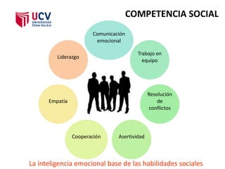 COMPETENCIA SOCIAL
                       Comunicación
                        emocional

                                        Trabajo en
         Liderazgo
                                          equipo




                                              Resolución
      Empatía                                     de
                                              conflictos




                Cooperación     Asertividad



La inteligencia emocional base de las habilidades sociales
 