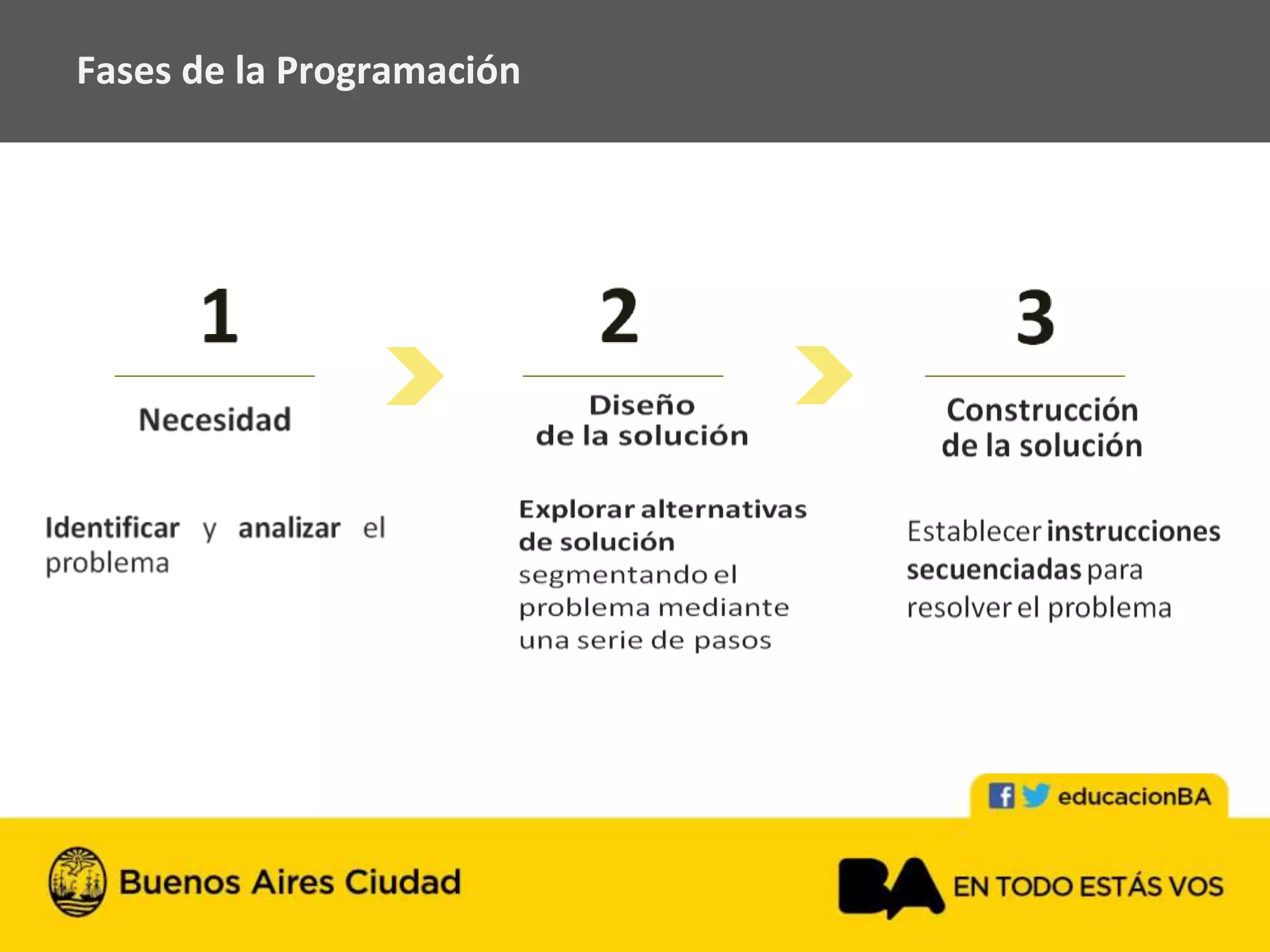 Fases de la Programación
 