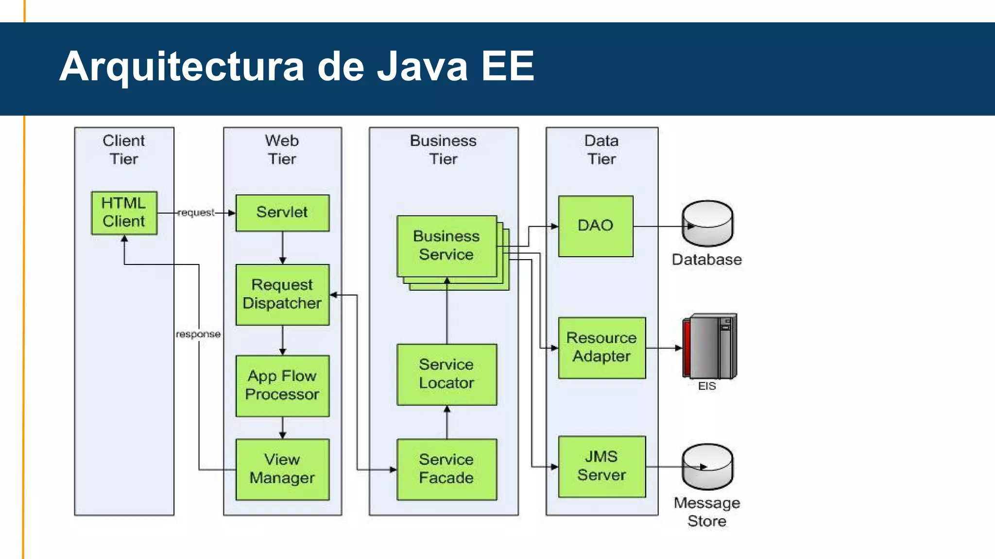 Arquitectura de Java EE 
Arquitectura Java EE 
 