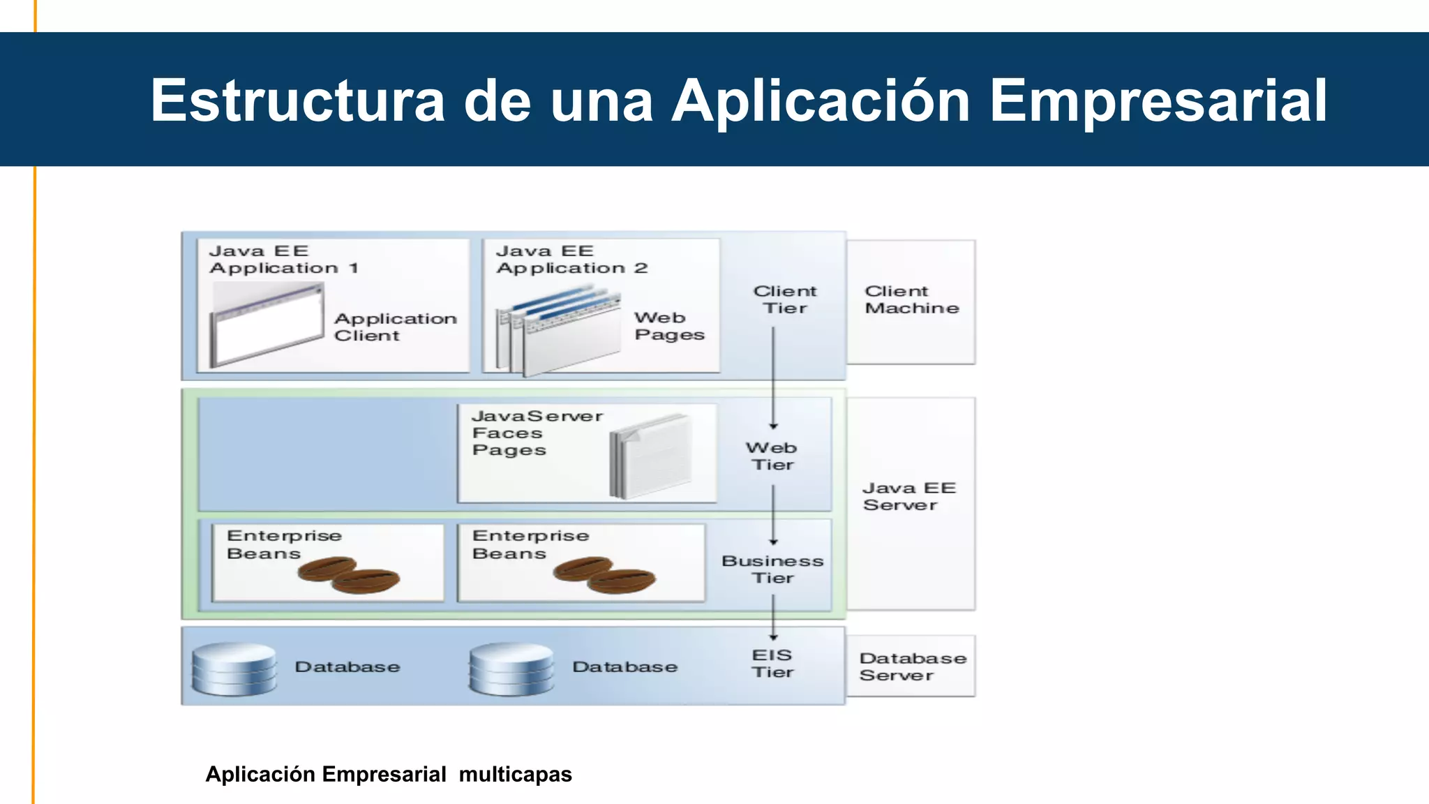 Estructura de una Aplicación Empresarial 
Aplicación Empresarial multicapas 
 