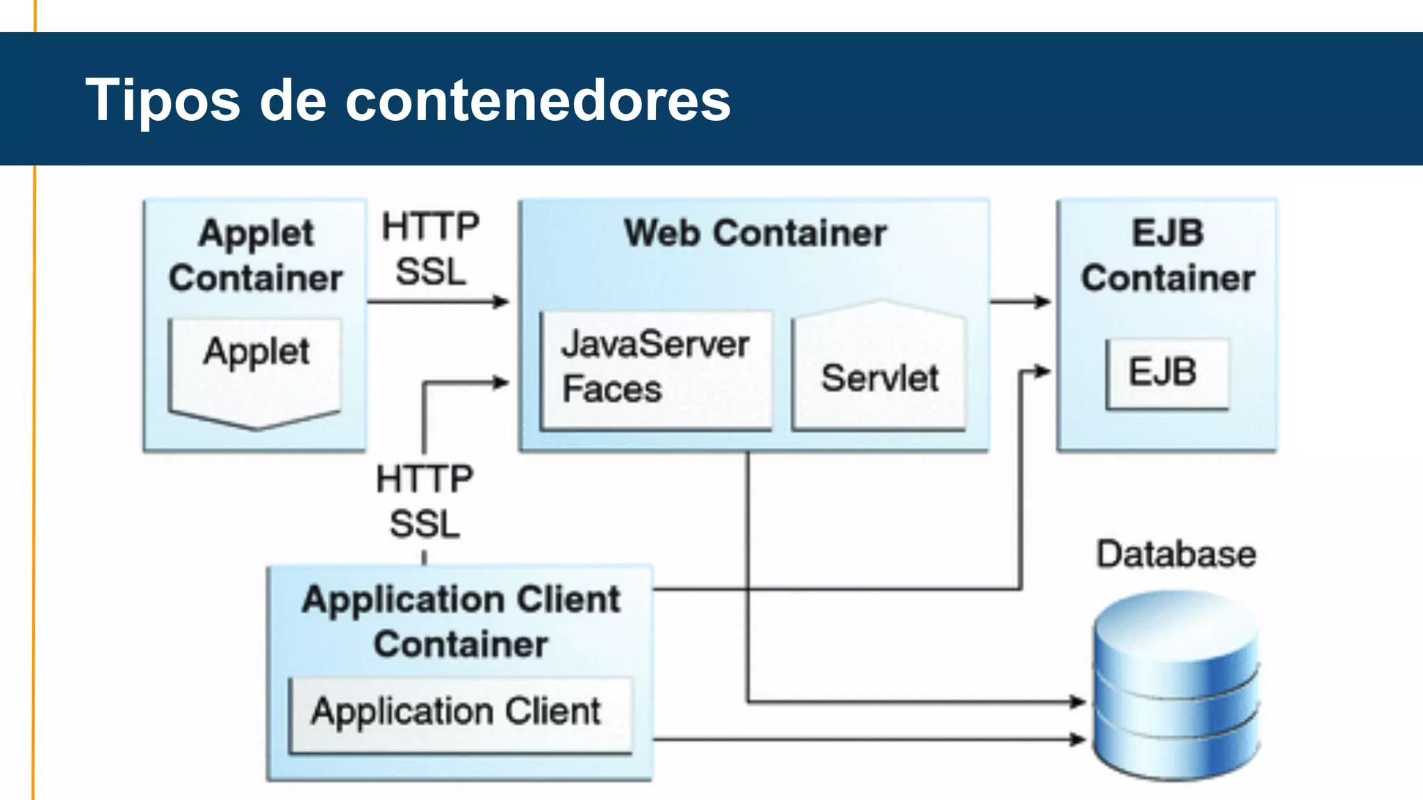 Tipos de contenedores 
 