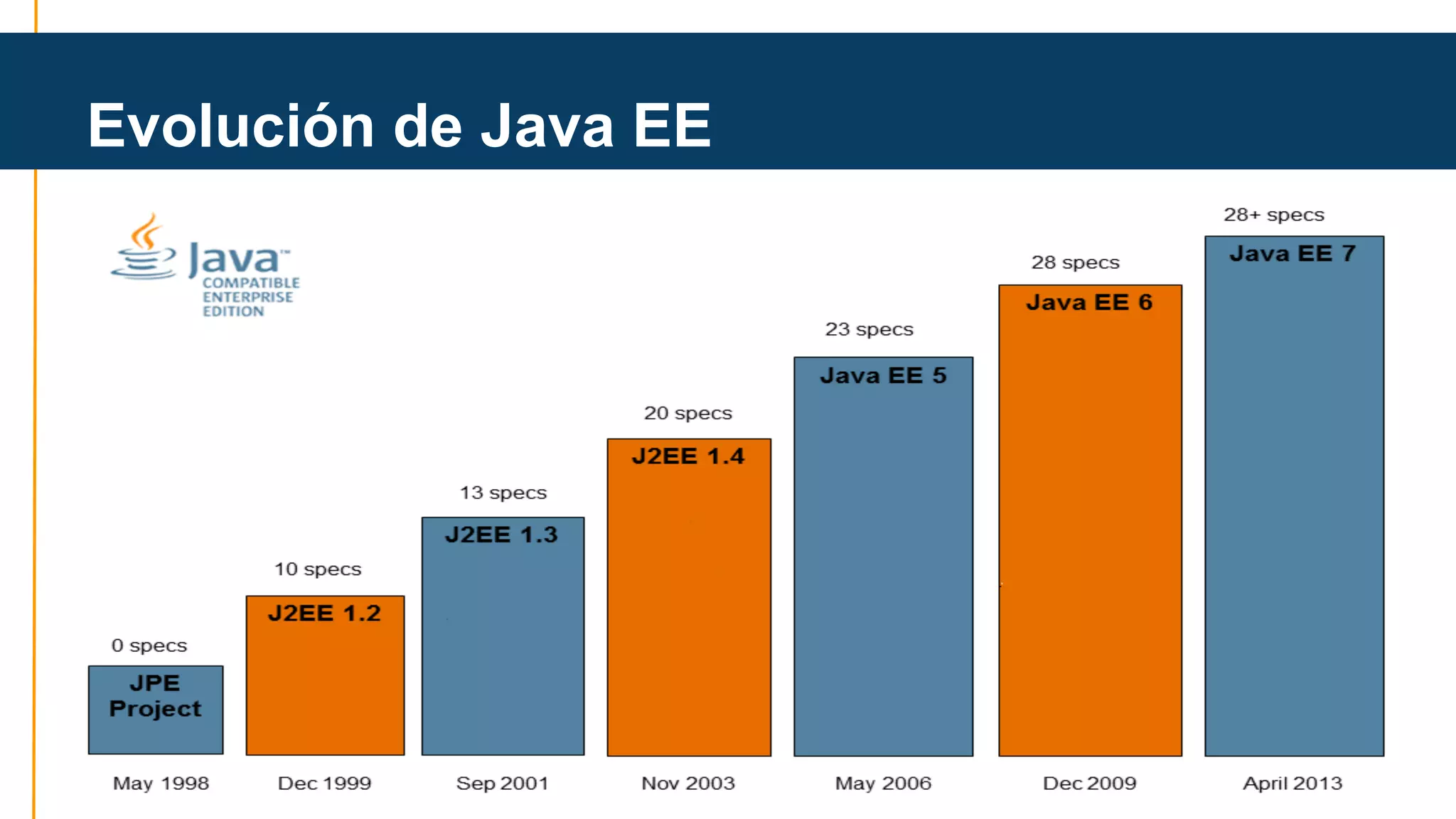 Evolución de Java EE 
 