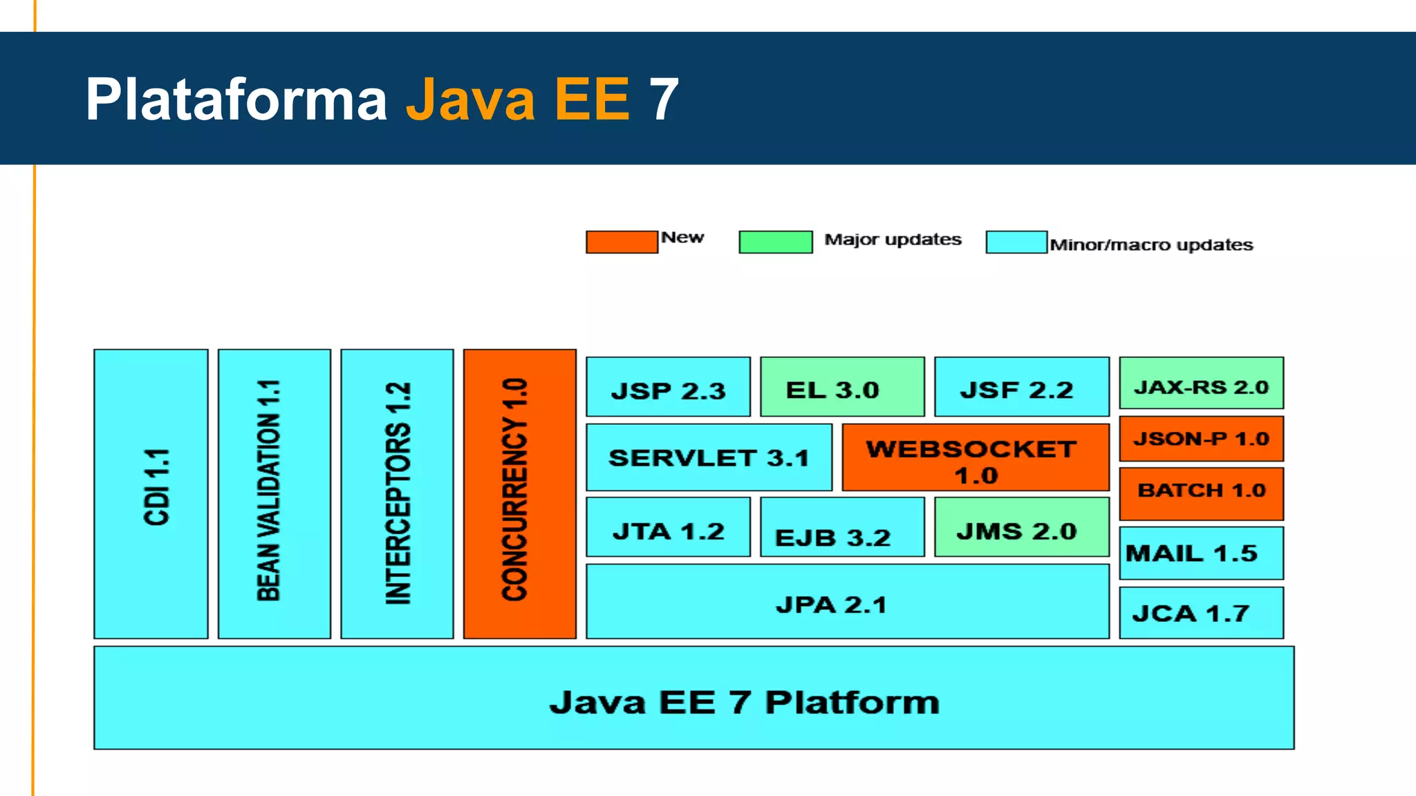 Plataforma Java EE 7 
 