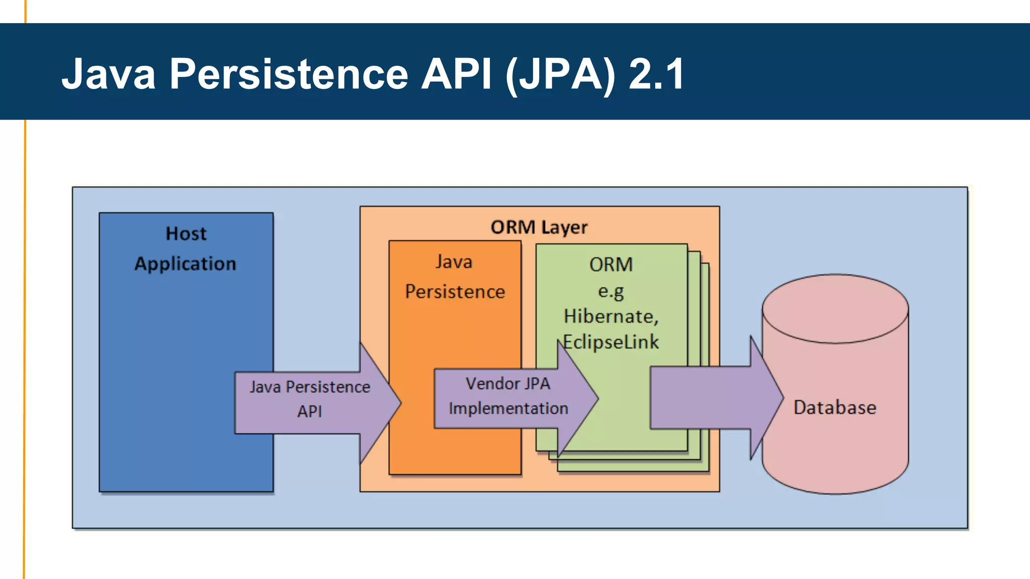 Java Persistence API (JPA) 2.1 
 