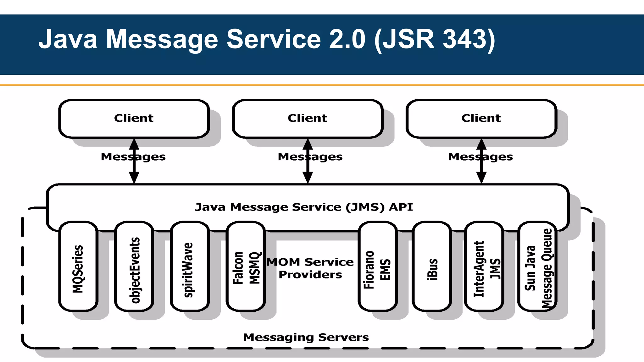 Java Message Service 2.0 (JSR 343) 
 
