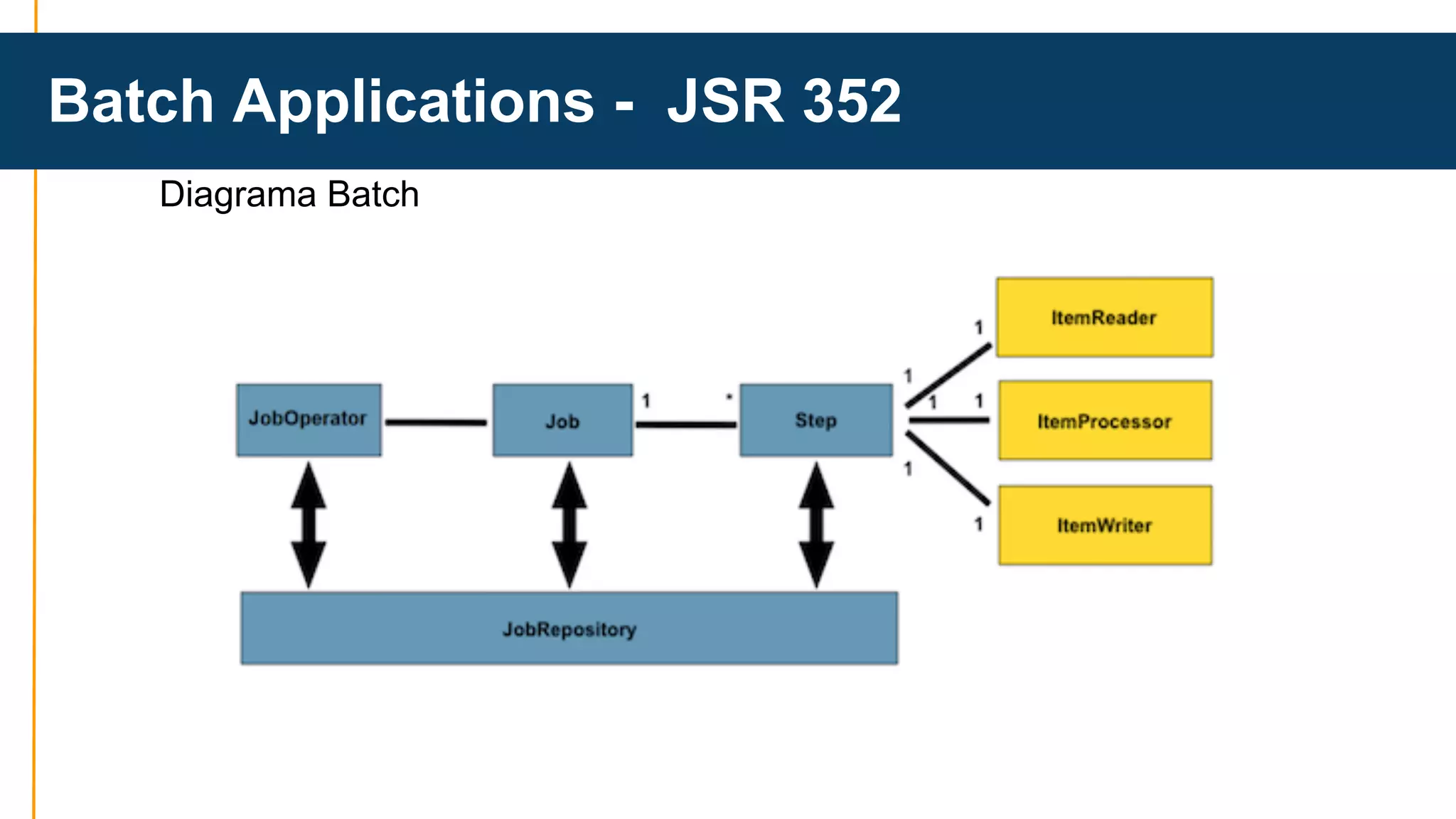 Batch Applications - JSR 352 
Diagrama Batch 
 