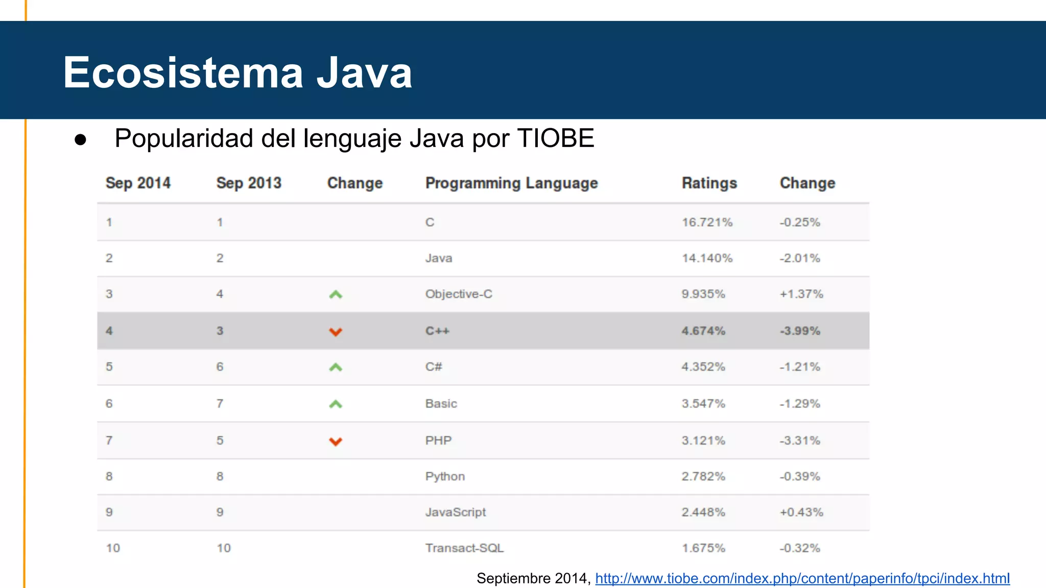 Ecosistema Java 
● Popularidad del lenguaje Java por TIOBE 
Septiembre 2014, http://www.tiobe.com/index.php/content/paperinfo/tpci/index.html 
 