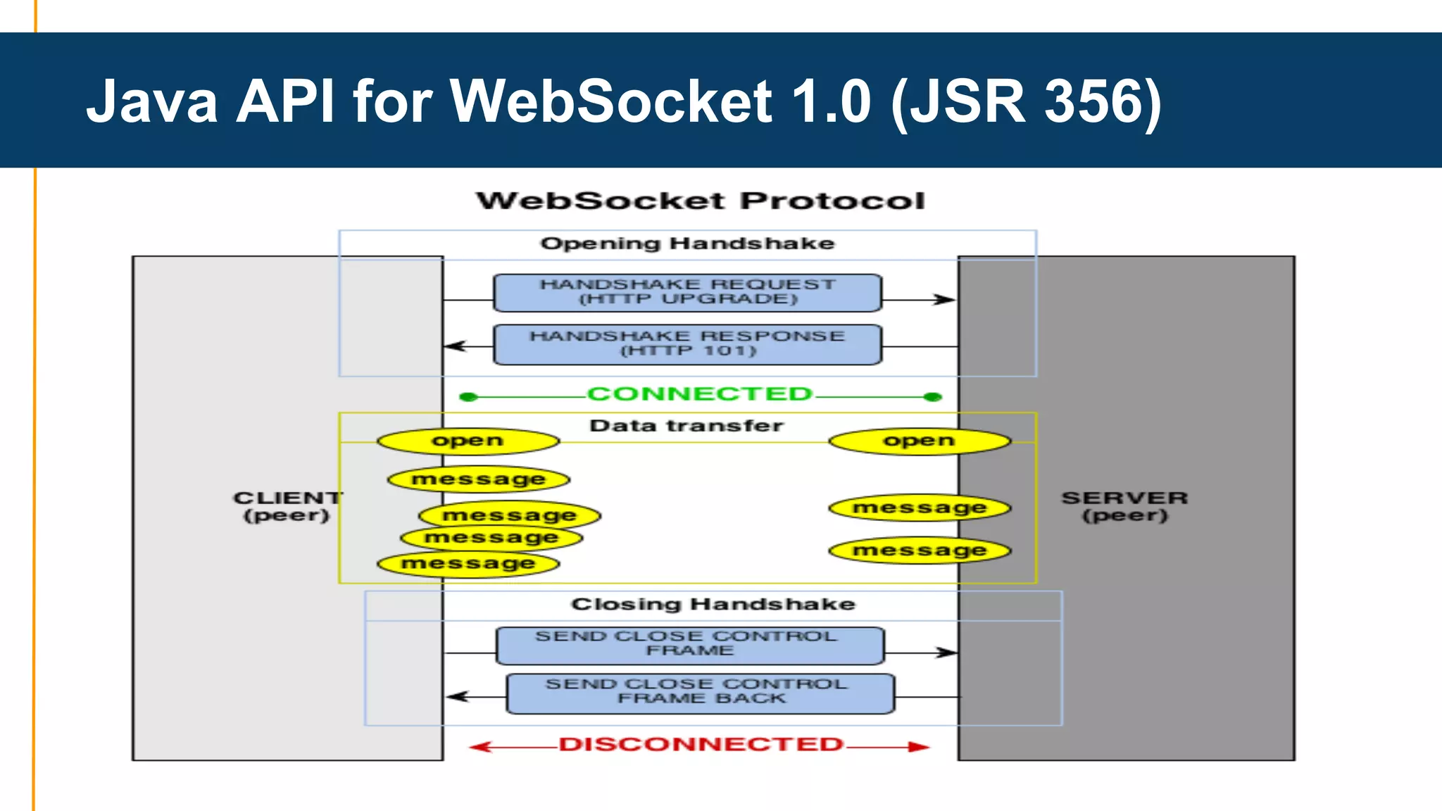 Java API for WebSocket 1.0 (JSR 356) 
 