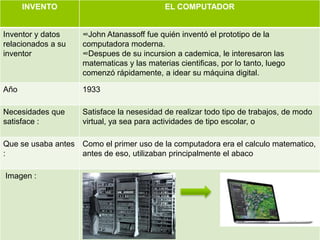 INVENTO                              EL COMPUTADOR


Inventor y datos    ∞John Atanassoff fue quién inventó el prototipo de la
relacionados a su   computadora moderna.
inventor            ∞Despues de su incursion a cademica, le interesaron las
                    matematicas y las materias cientificas, por lo tanto, luego
                    comenzó rápidamente, a idear su máquina digital.

Año                 1933

Necesidades que     Satisface la nesesidad de realizar todo tipo de trabajos, de modo
satisface :         virtual, ya sea para actividades de tipo escolar, o

Que se usaba antes Como el primer uso de la computadora era el calculo matematico,
:                  antes de eso, utilizaban principalmente el abaco

Imagen :
 