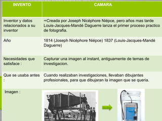 INVENTO                                  CAMARA


Inventor y datos     ∞Creada por Joseph Nicéphore Niépce, pero años mas tarde
relacionados a su    Louis-Jacques-Mandé Daguerre lanza el primer proceso practico
inventor             de fotografia.

Año                  1814 (Joseph Nicéphore Niépce) 1837 (Louis-Jacques-Mandé
                     Daguerre)


Necesidades que      Capturar una imagen al instant, antiguamente de temas de
satisface :          investigacion.

Que se usaba antes Cuando realizaban investigaciones, llevaban dibujantes
:                  profesionales, para que dibujaran la imagen que se queria.

Imagen :
 