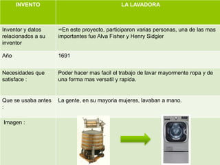 INVENTO                                 LA LAVADORA



Inventor y datos     ∞En este proyecto, participaron varias personas, una de las mas
relacionados a su    importantes fue Alva Fisher y Henry Sidgier
inventor

Año                  1691


Necesidades que      Poder hacer mas facil el trabajo de lavar mayormente ropa y de
satisface :          una forma mas versatil y rapida.


Que se usaba antes   La gente, en su mayoria mujeres, lavaban a mano.
:

Imagen :
 