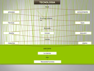 Es el


proceso                        conocimiento


           En el que atreves
           de
Técnicas                          leyes


                Se puede


 diseñar         innovar          descubrir


                 nuevas

maquinas                             objetos


               adecuando

               La ciencia

                   A la

           Necesidad humana
 