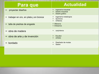 Para que                                        Actualidad
∞ proyectar diseños                       ∞   Ingeniería industrial
                                          ∞   Diseño industrial
                                          ∞   Diseño grafico

∞ trabajar en oro, en plata y en bronce   ∞   Ingeniería metalúrgica
                                          ∞   Químicos
                                          ∞   Orfebres

∞ talla de piedras de engaste             ∞ Alfareros
                                          ∞ Artesanos


∞ obra de madera                          ∞   carpinteros


∞ obra de arte y de invención             ∞   Escultor
                                          ∞   artistas


∞ bordado                                 ∞   Diseñador de modas
                                          ∞   Sastre
 