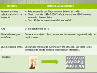 INVENTO                             BONBILLA ELECTRICA

inventor y datos      ∞ Fue inventada por Thomas Alva Edison en 1879
relacionados con la   ∞ Gasto mas de US$40.000 Y efectuó mas de 1200 intentos
invención               antes de obtener éxito
                      ∞ Duro 48 horas ininterrumpidas encendido


Año                   21 de octubre de 1879

Necesidades que       Generar una visión clara para el ser humano en lugares donde no
satisface :           hay luz solar


Que se usaba antes Los únicos medios de iluminación era el fuego, las velas ,y las
:                  lámparas de aceite aunque todas tenían defectos .

Imagen :
 